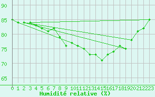 Courbe de l'humidit relative pour Adjud