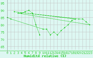 Courbe de l'humidit relative pour Cabo Busto