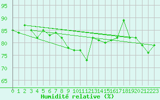 Courbe de l'humidit relative pour Les Eplatures - La Chaux-de-Fonds (Sw)