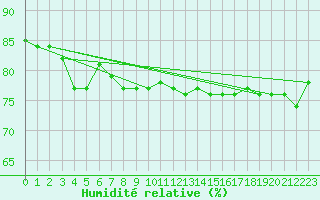 Courbe de l'humidit relative pour Coburg