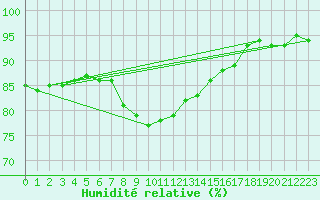 Courbe de l'humidit relative pour Ploudalmezeau (29)