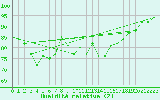 Courbe de l'humidit relative pour Glenanne