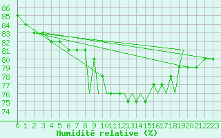 Courbe de l'humidit relative pour Shoream (UK)