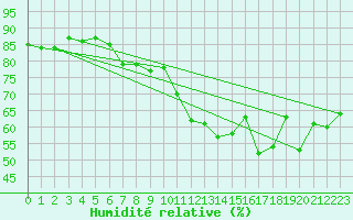 Courbe de l'humidit relative pour Sanary-sur-Mer (83)