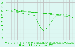Courbe de l'humidit relative pour Warth