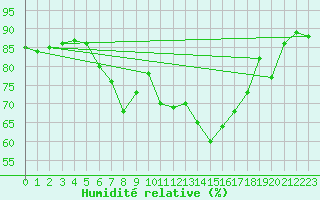 Courbe de l'humidit relative pour Figari (2A)