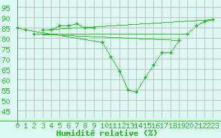Courbe de l'humidit relative pour Montalbn