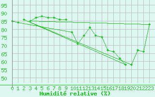 Courbe de l'humidit relative pour Orkdal Thamshamm