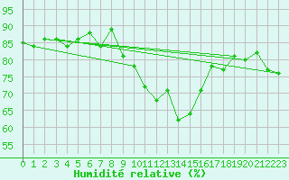 Courbe de l'humidit relative pour Roches Point
