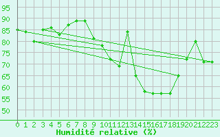 Courbe de l'humidit relative pour Glasgow (UK)
