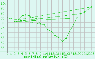 Courbe de l'humidit relative pour Palencia / Autilla del Pino