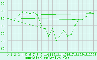Courbe de l'humidit relative pour Thorney Island
