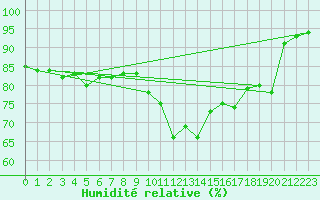 Courbe de l'humidit relative pour Toenisvorst