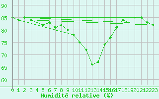 Courbe de l'humidit relative pour Opole