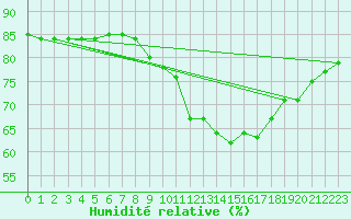 Courbe de l'humidit relative pour Hd-Bazouges (35)