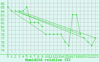 Courbe de l'humidit relative pour Agde (34)