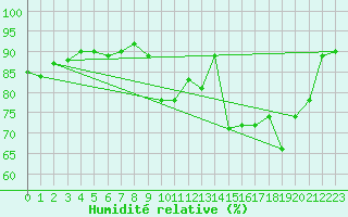 Courbe de l'humidit relative pour Ajaccio - Campo dell'Oro (2A)