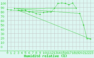 Courbe de l'humidit relative pour Piz Martegnas
