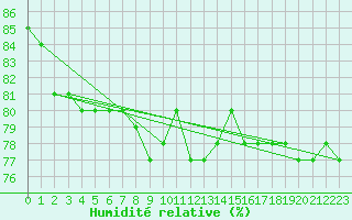 Courbe de l'humidit relative pour Wunsiedel Schonbrun