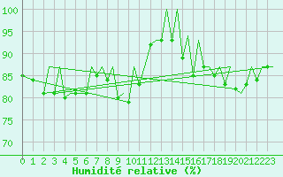 Courbe de l'humidit relative pour Belfast / Aldergrove Airport