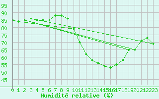 Courbe de l'humidit relative pour Mazinghem (62)