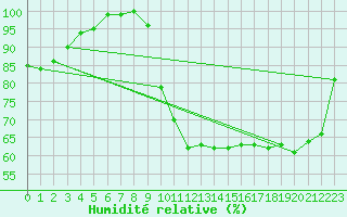 Courbe de l'humidit relative pour Tarbes (65)