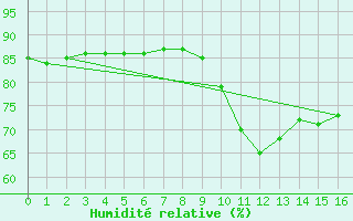 Courbe de l'humidit relative pour Saint-Andre-de-la-Roche (06)