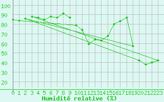 Courbe de l'humidit relative pour Bastia (2B)