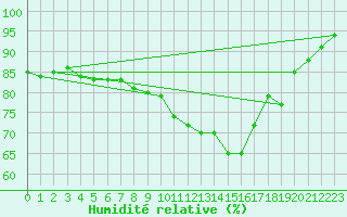 Courbe de l'humidit relative pour Wuerzburg