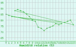 Courbe de l'humidit relative pour Stenhoj