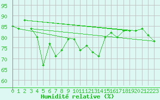 Courbe de l'humidit relative pour Moleson (Sw)