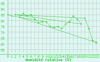 Courbe de l'humidit relative pour Wijk Aan Zee Aws