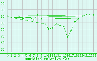 Courbe de l'humidit relative pour Cabo Busto