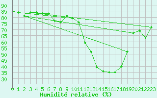 Courbe de l'humidit relative pour Castione (Sw)