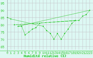 Courbe de l'humidit relative pour Shawbury
