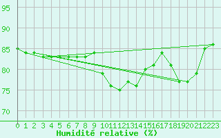 Courbe de l'humidit relative pour Hohrod (68)