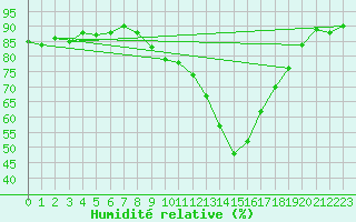 Courbe de l'humidit relative pour Montalbn