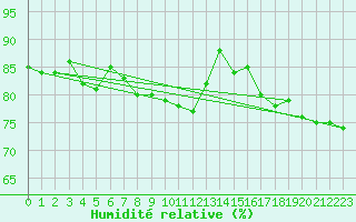 Courbe de l'humidit relative pour Salla kk