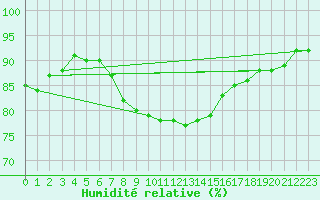 Courbe de l'humidit relative pour Troyes (10)
