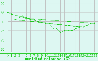 Courbe de l'humidit relative pour Lyon - Saint-Exupry (69)