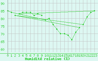 Courbe de l'humidit relative pour Brest (29)
