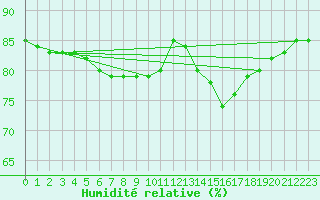 Courbe de l'humidit relative pour Anglars St-Flix(12)