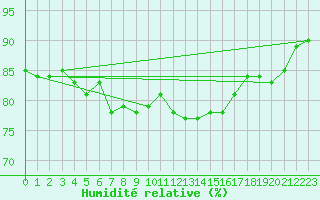 Courbe de l'humidit relative pour Herhet (Be)