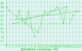 Courbe de l'humidit relative pour Kittila Kk