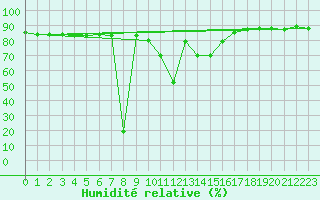 Courbe de l'humidit relative pour Grosseto