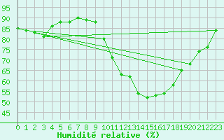 Courbe de l'humidit relative pour Laval (53)