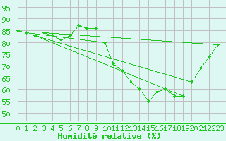 Courbe de l'humidit relative pour Mouilleron-le-Captif (85)