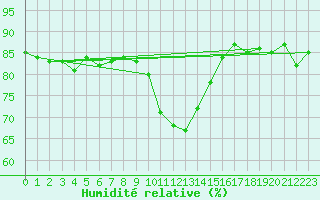 Courbe de l'humidit relative pour Weissensee / Gatschach