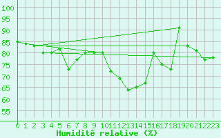 Courbe de l'humidit relative pour Le Puy - Loudes (43)