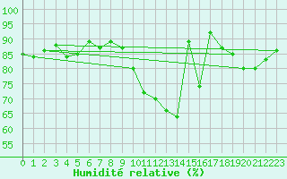 Courbe de l'humidit relative pour Pordic (22)